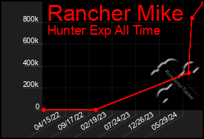 Total Graph of Rancher Mike