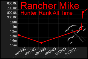 Total Graph of Rancher Mike