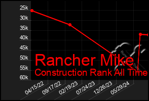 Total Graph of Rancher Mike