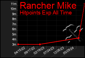 Total Graph of Rancher Mike