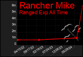 Total Graph of Rancher Mike