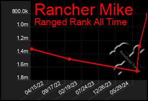 Total Graph of Rancher Mike