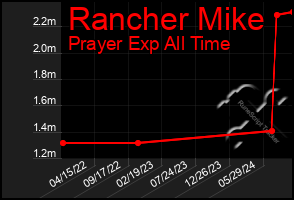 Total Graph of Rancher Mike