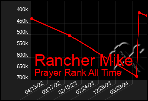 Total Graph of Rancher Mike