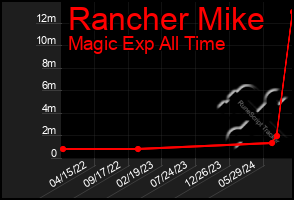 Total Graph of Rancher Mike