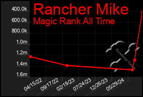 Total Graph of Rancher Mike