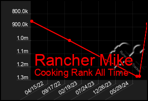 Total Graph of Rancher Mike