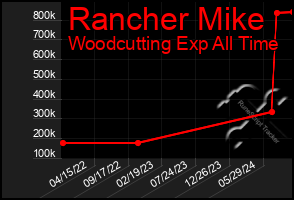 Total Graph of Rancher Mike