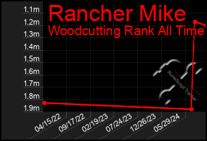 Total Graph of Rancher Mike