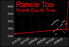 Total Graph of Rancie Too