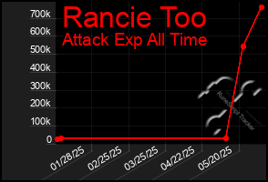 Total Graph of Rancie Too