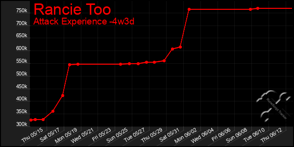 Last 31 Days Graph of Rancie Too