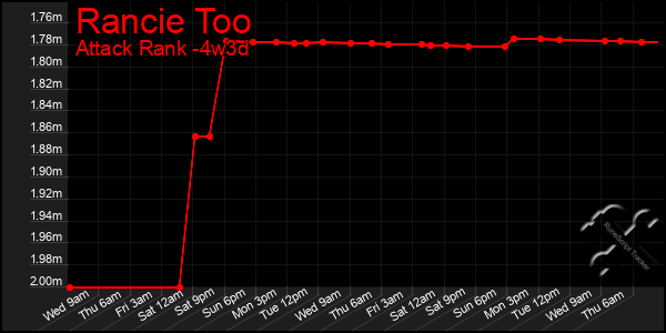 Last 31 Days Graph of Rancie Too