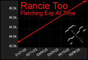 Total Graph of Rancie Too