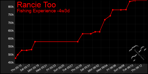 Last 31 Days Graph of Rancie Too
