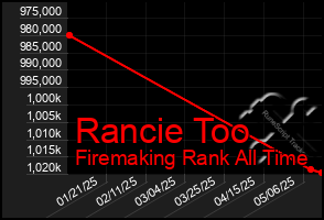 Total Graph of Rancie Too