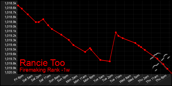 Last 7 Days Graph of Rancie Too
