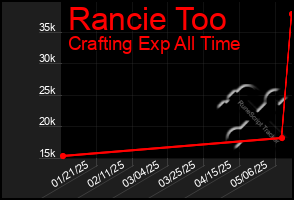 Total Graph of Rancie Too