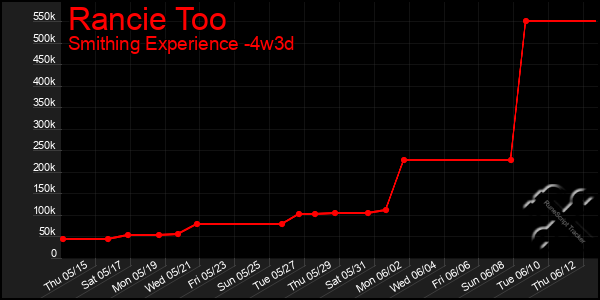 Last 31 Days Graph of Rancie Too