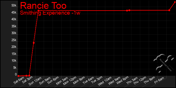 Last 7 Days Graph of Rancie Too
