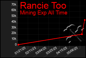 Total Graph of Rancie Too