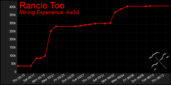 Last 31 Days Graph of Rancie Too