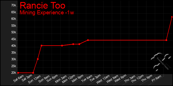 Last 7 Days Graph of Rancie Too