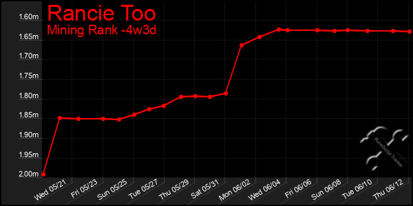 Last 31 Days Graph of Rancie Too