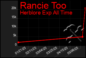 Total Graph of Rancie Too