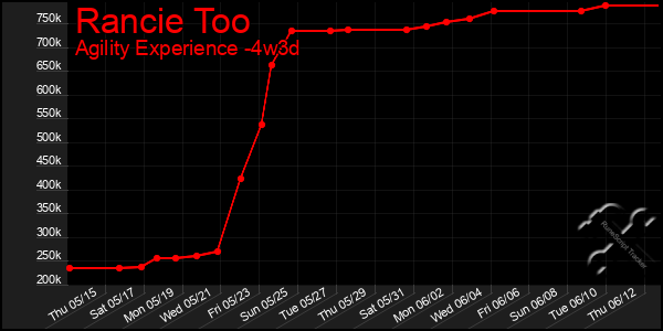 Last 31 Days Graph of Rancie Too