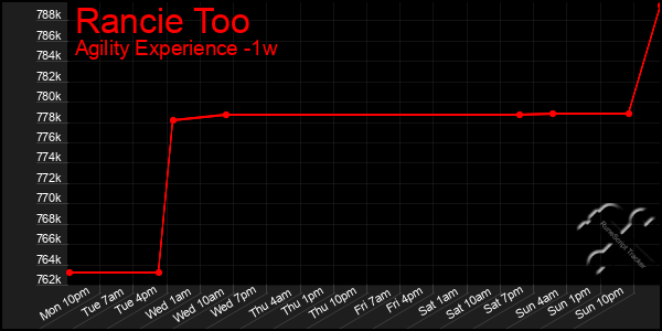 Last 7 Days Graph of Rancie Too