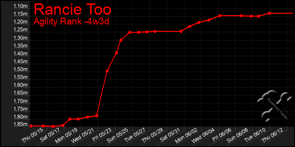 Last 31 Days Graph of Rancie Too