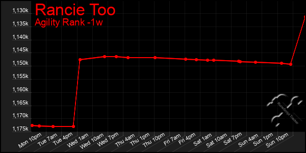Last 7 Days Graph of Rancie Too