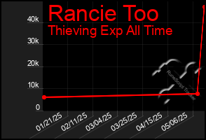 Total Graph of Rancie Too