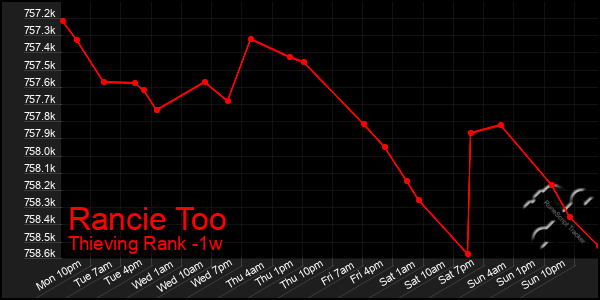 Last 7 Days Graph of Rancie Too