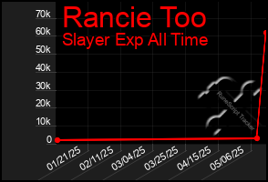 Total Graph of Rancie Too