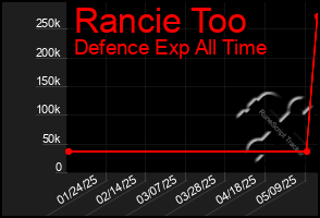 Total Graph of Rancie Too