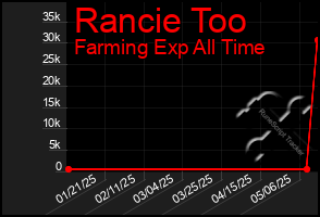 Total Graph of Rancie Too