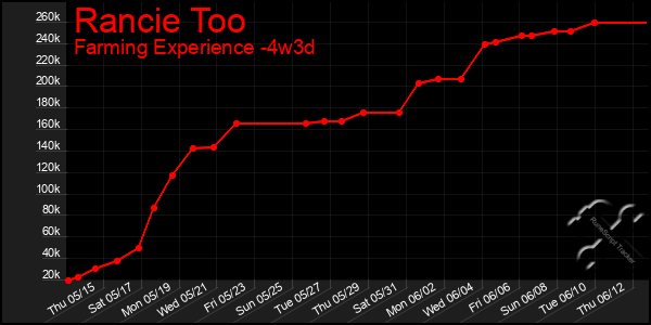 Last 31 Days Graph of Rancie Too