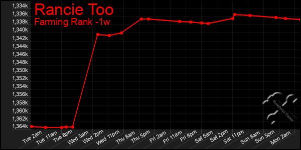 Last 7 Days Graph of Rancie Too
