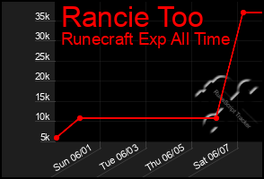Total Graph of Rancie Too