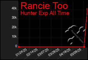 Total Graph of Rancie Too