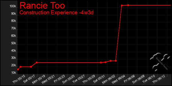 Last 31 Days Graph of Rancie Too