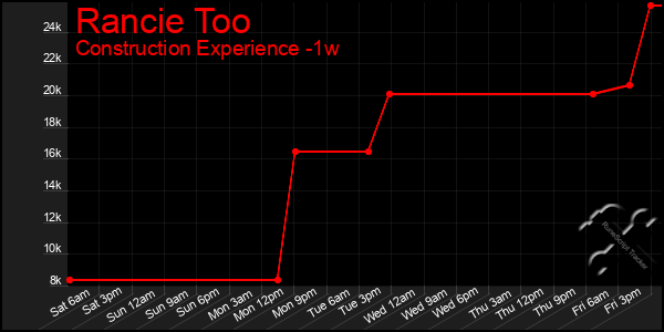 Last 7 Days Graph of Rancie Too