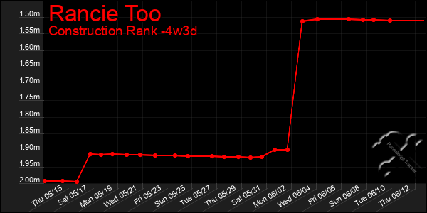 Last 31 Days Graph of Rancie Too