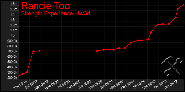Last 31 Days Graph of Rancie Too
