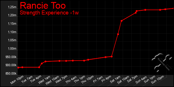Last 7 Days Graph of Rancie Too