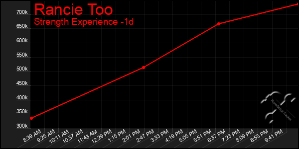 Last 24 Hours Graph of Rancie Too