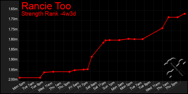 Last 31 Days Graph of Rancie Too