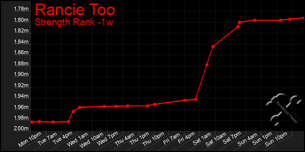 Last 7 Days Graph of Rancie Too